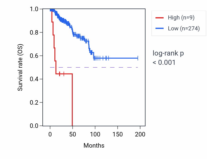 Kaplan&ndash;Meier survival curve for RPS17P11 RNA expression in KIRP: high vs low expression groups.