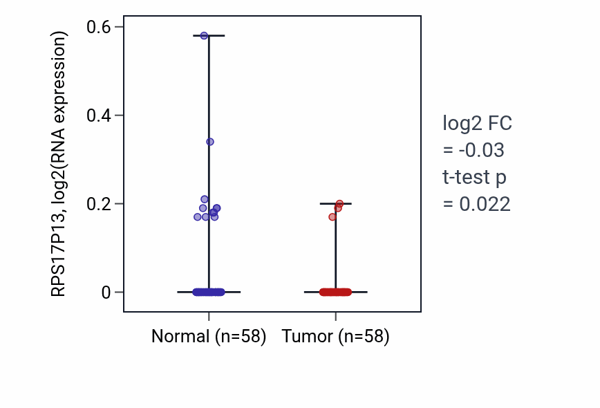 Tumor-vs-normal expression box plot for RPS17P13 in THCA.