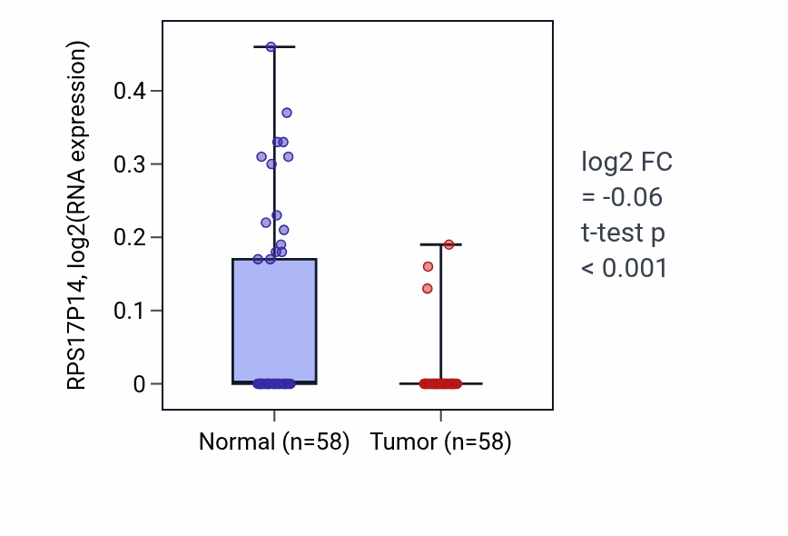 Tumor-vs-normal expression box plot for RPS17P14 RNA in THCA.
