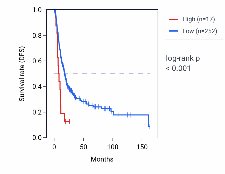 Kaplan&ndash;Meier survival curve for RPS17P14 RNA-high vs -low samples in BLCA.