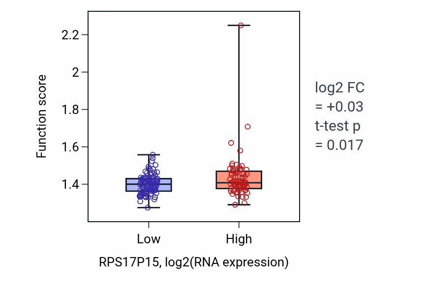 Box plot of ATP biosynthetic process in RPS17P15-low vs RPS17P15-high samples in ESCA.