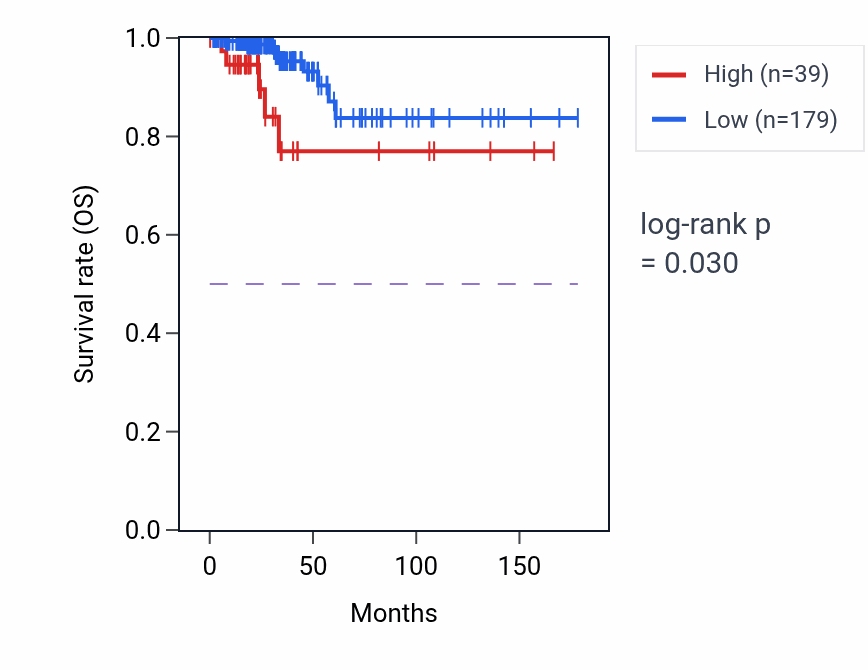 Kaplan&ndash;Meier survival curve for RPS17P15 RNA expression in THCA: high vs low expression groups.