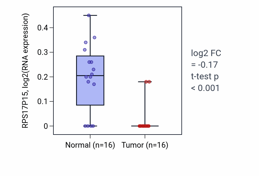 Tumor-vs-normal expression box plot for RPS17P15 in THCA.
