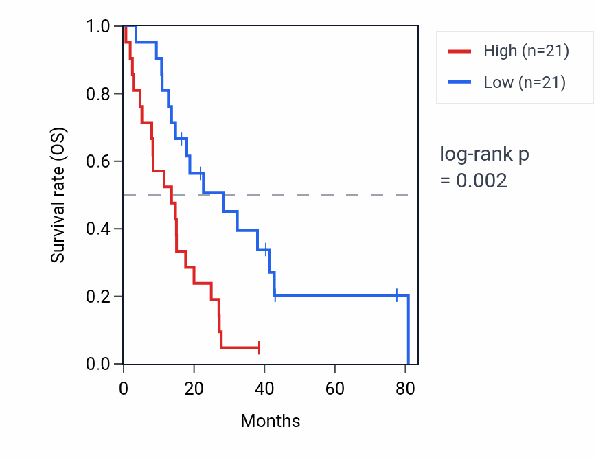 Kaplan&ndash;Meier survival curve for RPS17P2 RNA expression in MESO: high vs low expression groups.