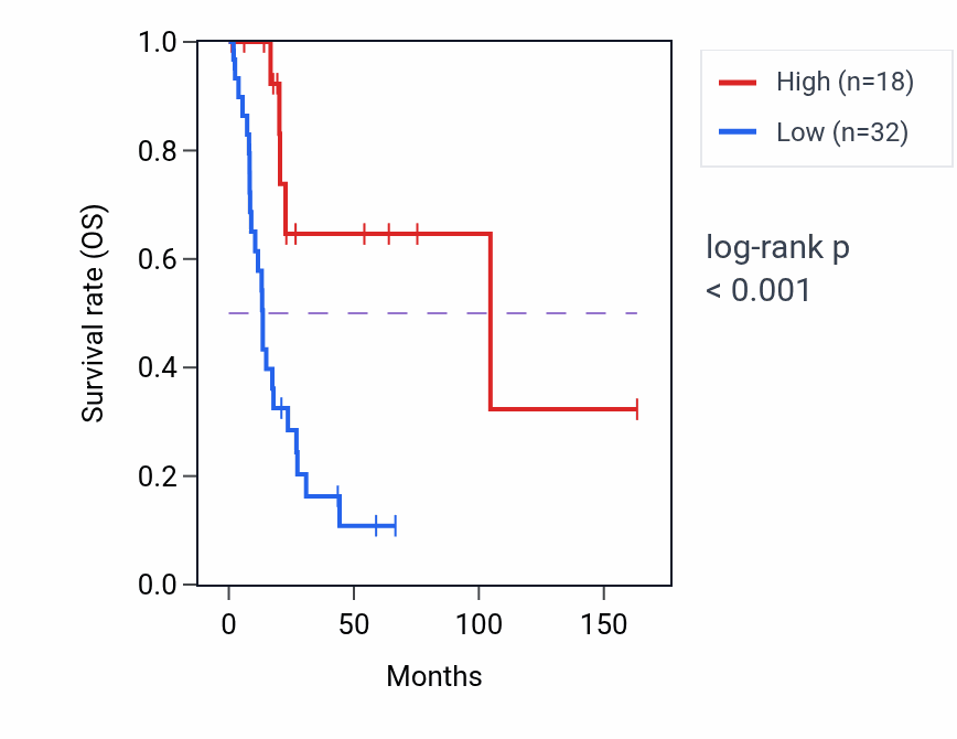 Kaplan&ndash;Meier survival curve for RPS17P5 RNA expression in BLCA: high vs low expression groups.