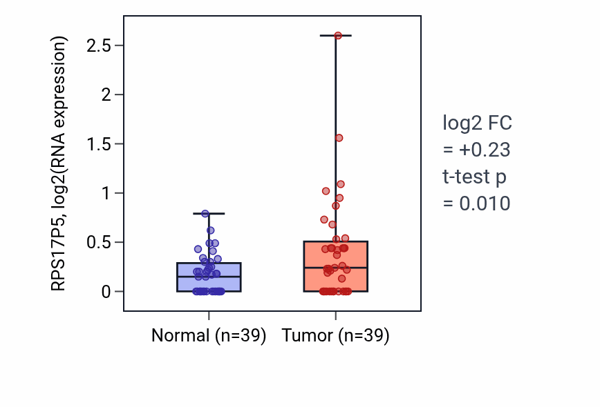Tumor-vs-normal expression box plot for RPS17P5 in COAD.