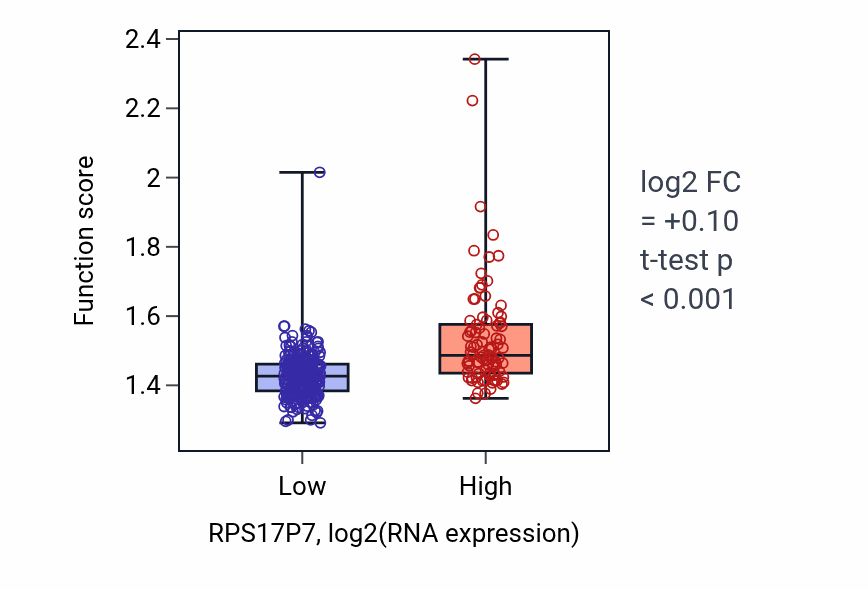 Box plot of Oxidative phosphorylation in RPS17P7-low vs RPS17P7-high samples in STAD.