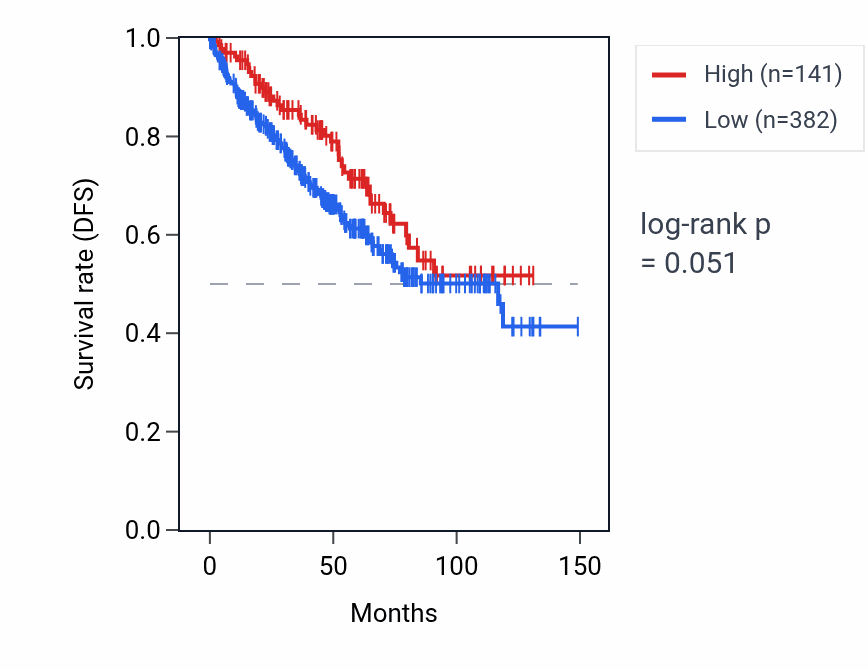 Kaplan&ndash;Meier survival curve for RPS17P8 RNA expression in KIRC: high vs low expression groups.