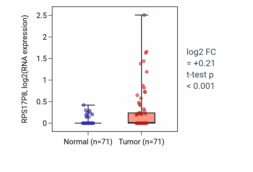 Tumor-vs-normal expression box plot for RPS17P8 in KIRC.
