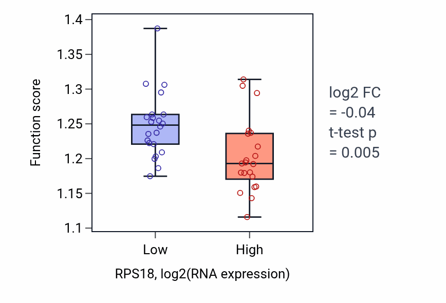 Box plot of Positive regulation of intracellular transport in RPS18-low vs RPS18-high samples in UPPER_AERODIGESTIVE_TRACT.