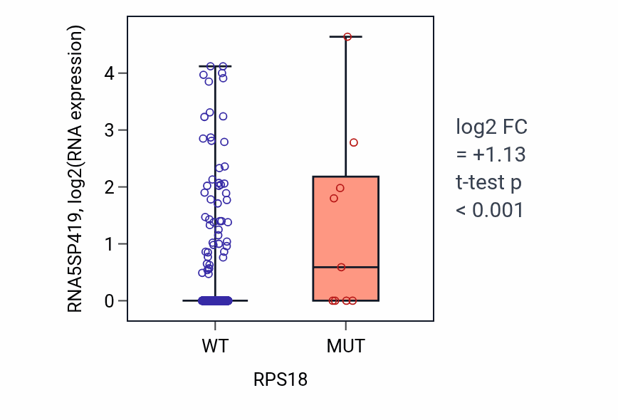 Box plot of RNA5SP419 in RPS18-low vs RPS18-high samples in UCEC.