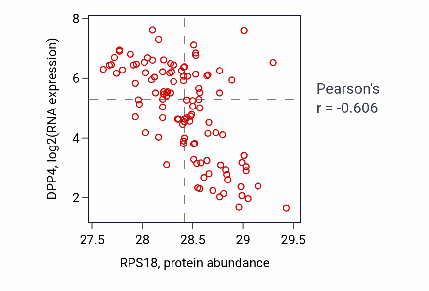 Per-sample scatter of RPS18 vs DPP4 in LUAD (Pearson r = -0.61).