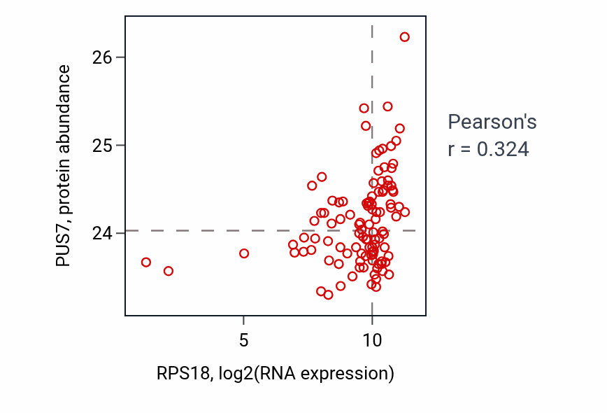 Per-sample scatter of RPS18 vs PUS7 in HNSC (Pearson r = 0.32).