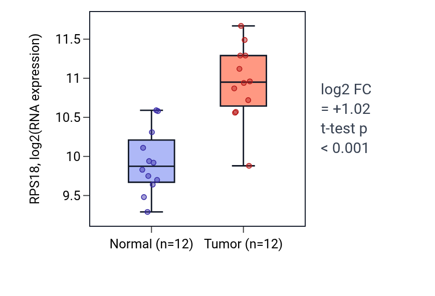 Tumor-vs-normal expression box plot for RPS18 in KIRC.