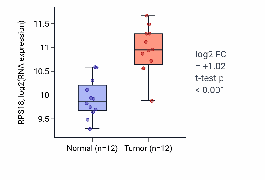 Tumor-vs-normal expression box plot for RPS18 RNA in KIRC.