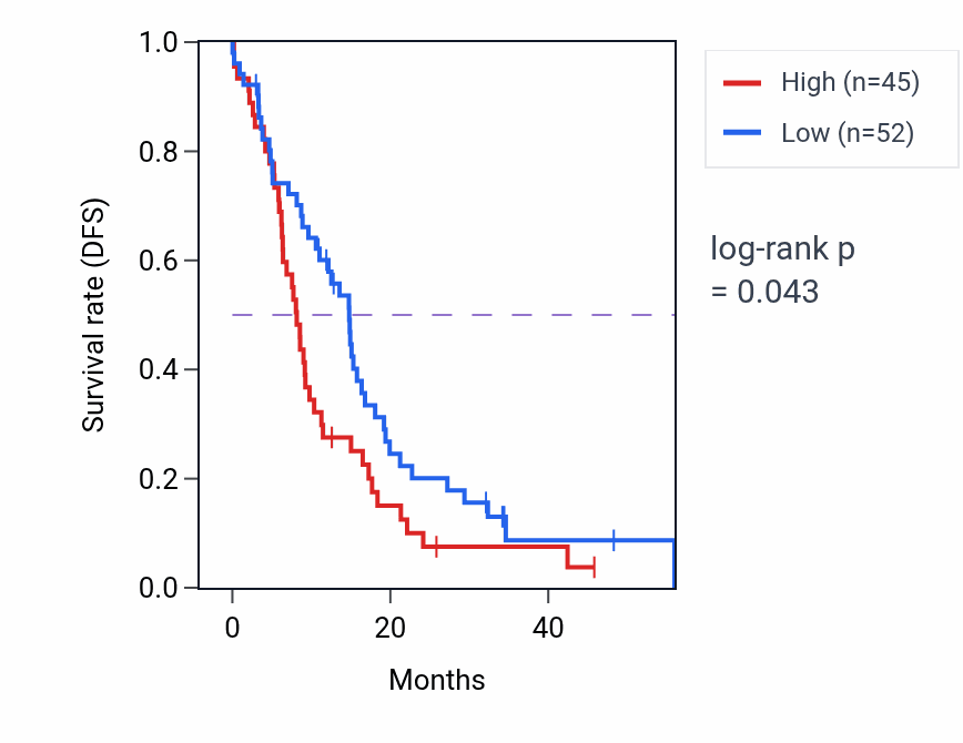 Kaplan&ndash;Meier survival curve for RPS18 mass-spec protein-high vs -low samples in GBM.