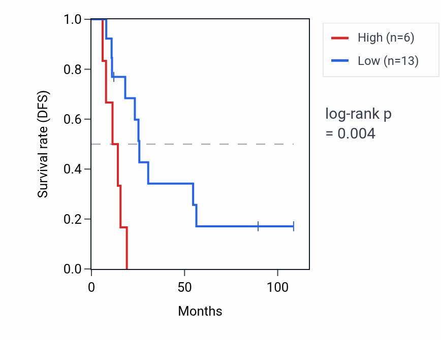 Kaplan&ndash;Meier survival curve for RPS18P1 RNA expression in KIRC: high vs low expression groups.