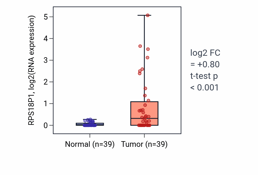 Tumor-vs-normal expression box plot for RPS18P1 in COAD.