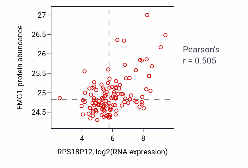 Per-sample scatter of RPS18P12 vs EMG1 in BRCA (Pearson r = 0.51).