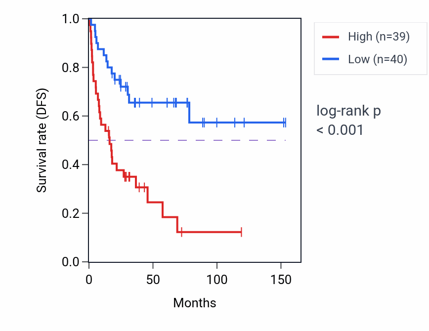 Kaplan&ndash;Meier survival curve for RPS18P12 RNA expression in ACC: high vs low expression groups.