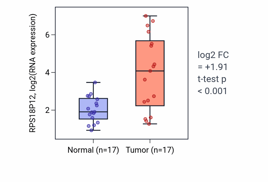 Tumor-vs-normal expression box plot for RPS18P12 RNA in COAD.