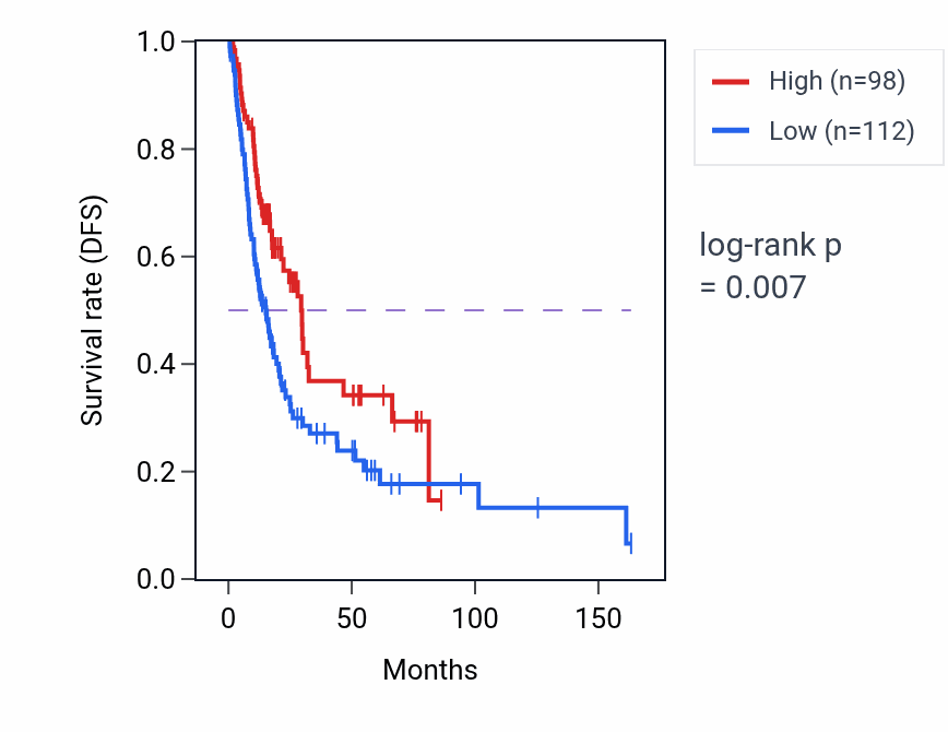 Kaplan&ndash;Meier survival curve for RPS18P13 RNA expression in BLCA: high vs low expression groups.
