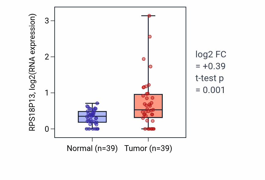 Tumor-vs-normal expression box plot for RPS18P13 in COAD.