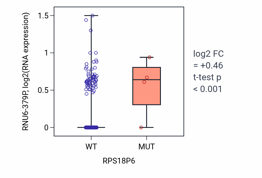 Box plot of RNU6-379P in RPS18P6-low vs RPS18P6-high samples in SKCM.