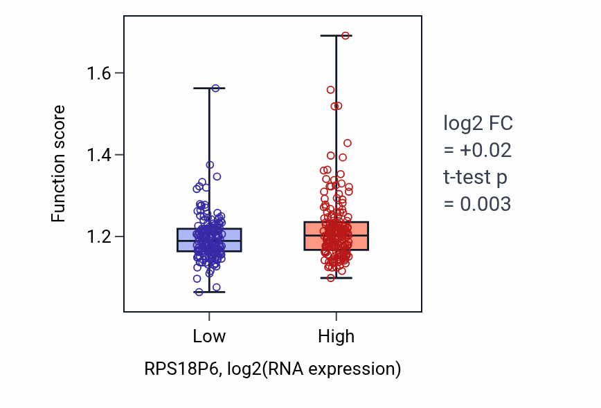 Box plot of Pyrimidine nucleoside triphosphate metabolic process in RPS18P6-low vs RPS18P6-high samples in STAD.
