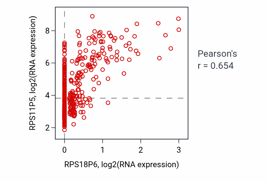 Per-sample scatter of RPS18P6 vs RPS11P5 in COAD (Pearson r = 0.65).