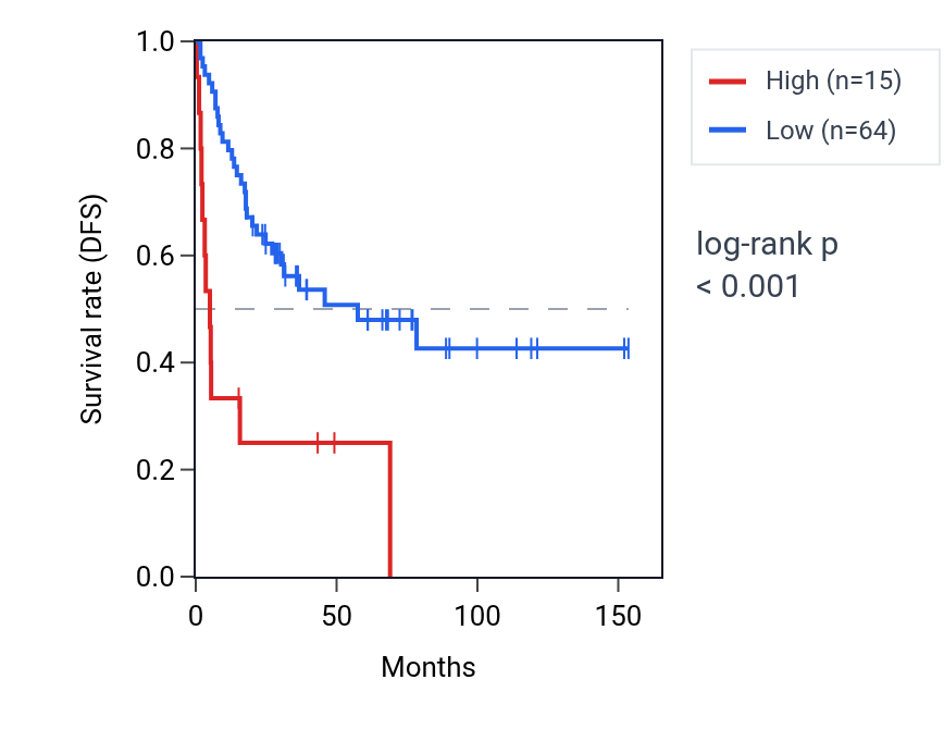 Kaplan&ndash;Meier survival curve for RPS18P6 RNA expression in ACC: high vs low expression groups.
