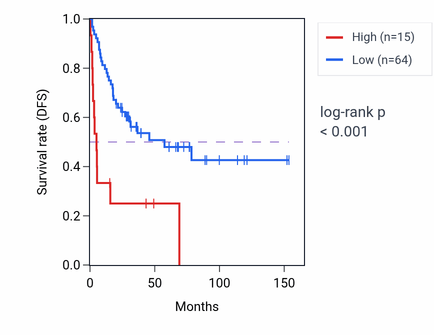 Kaplan&ndash;Meier survival curve for RPS18P6 RNA-high vs -low samples in ACC.