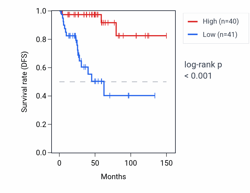 Kaplan&ndash;Meier survival curve for RPS18P9 RNA expression in THYM: high vs low expression groups.