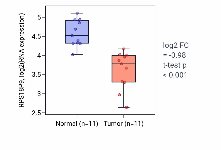 Tumor-vs-normal expression box plot for RPS18P9 in KICH.