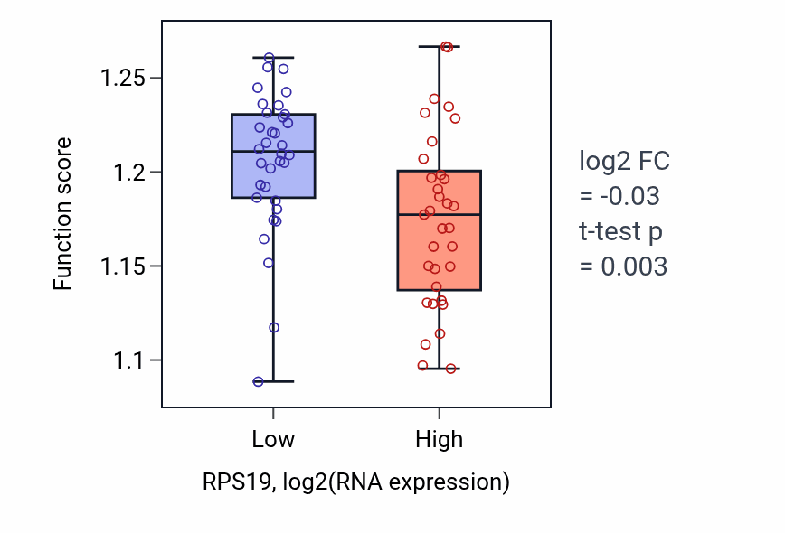 Box plot of Endosomal transport in RPS19-low vs RPS19-high samples in SKIN.