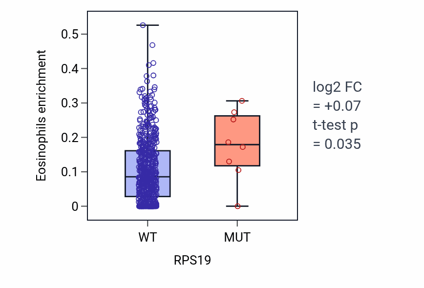 Box plot of Eosinophils in RPS19-low vs RPS19-high samples in UCEC.
