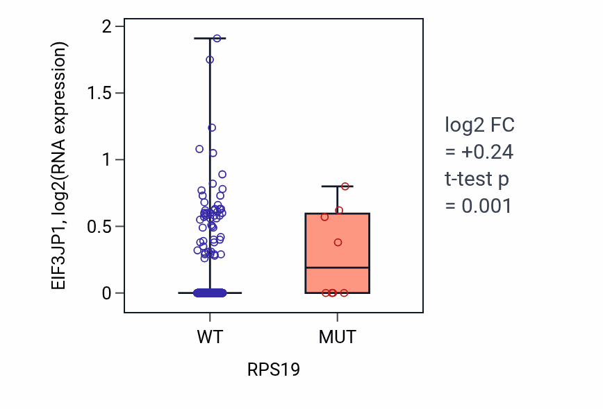 Box plot of EIF3JP1 in RPS19-low vs RPS19-high samples in UCEC.