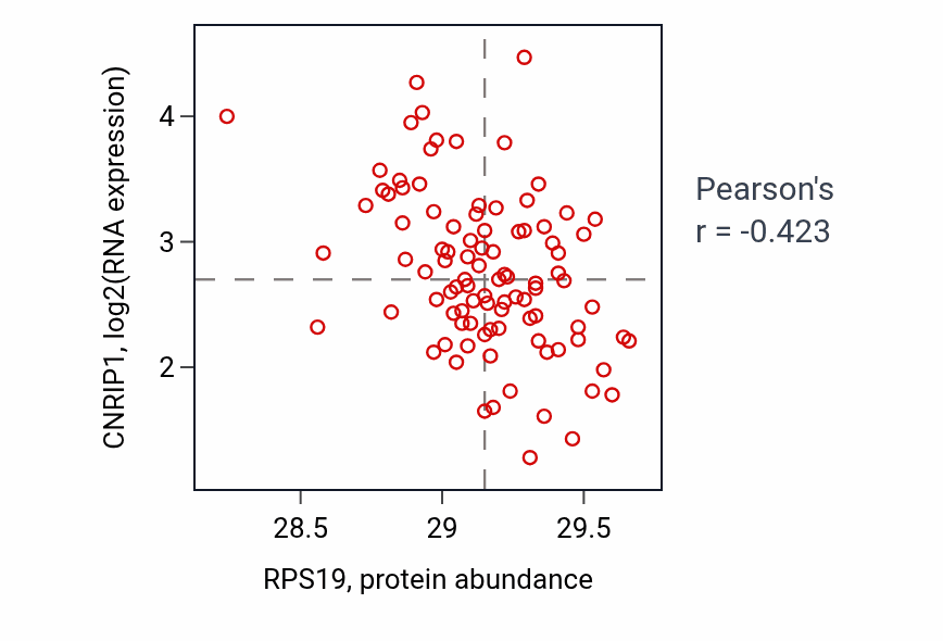 Per-sample scatter of RPS19 vs CNRIP1 in COAD (Pearson r = -0.42).