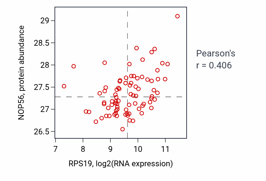 Per-sample scatter of RPS19 vs NOP56 in OV (Pearson r = 0.41).