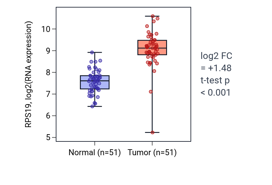Tumor-vs-normal expression box plot for RPS19 in KIRC.