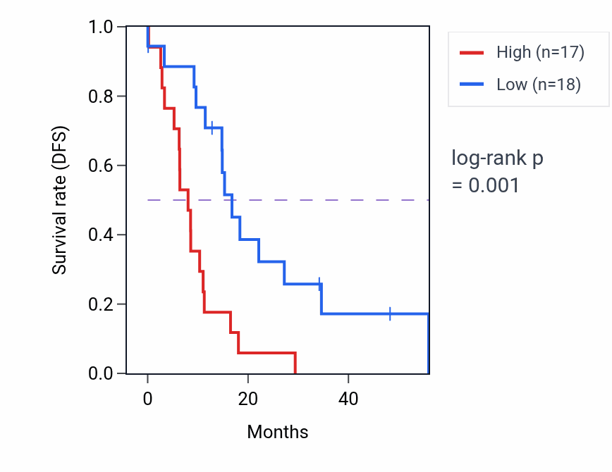 Kaplan&ndash;Meier survival curve for RPS19 mass-spec protein-high vs -low samples in GBM.