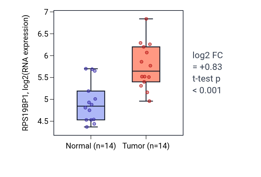 Tumor-vs-normal expression box plot for RPS19BP1 in KIRC.