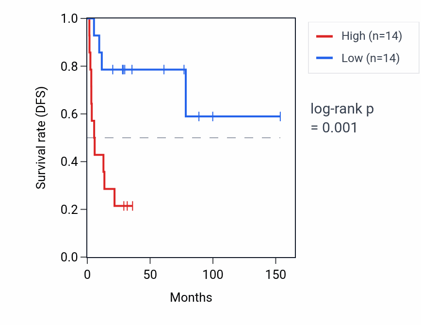Kaplan&ndash;Meier survival curve for RPS19P1 RNA expression in ACC: high vs low expression groups.