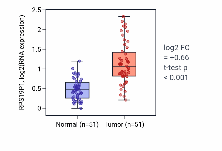 Tumor-vs-normal expression box plot for RPS19P1 in KIRC.
