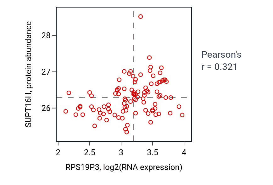 Per-sample scatter of RPS19P3 vs SUPT16H in GBM (Pearson r = 0.32).