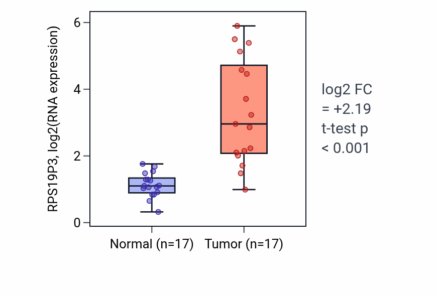 Tumor-vs-normal expression box plot for RPS19P3 in COAD.