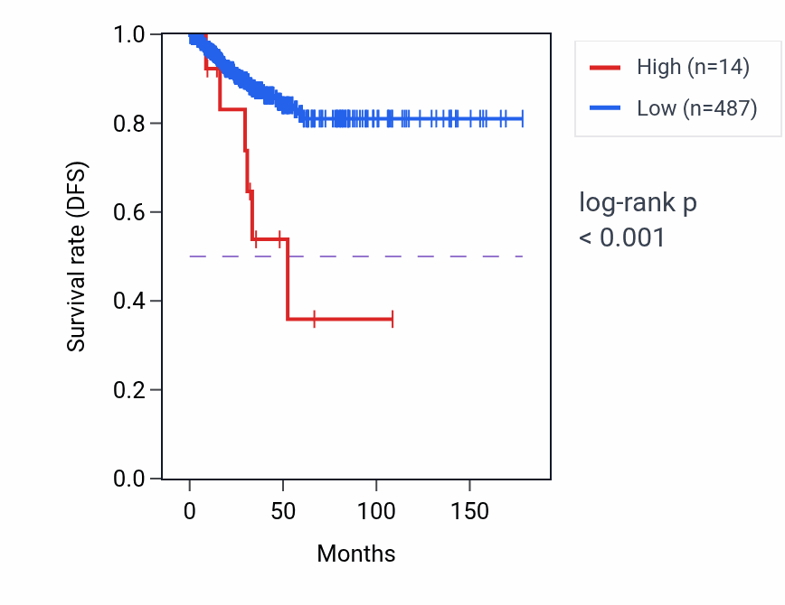 Kaplan&ndash;Meier survival curve for RPS19P6 RNA expression in THCA: high vs low expression groups.