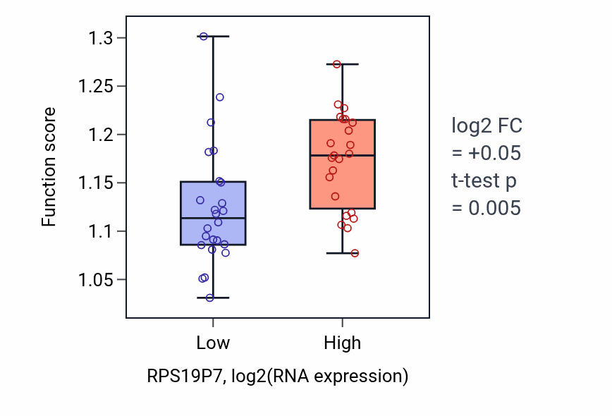 Box plot of [2Fe-2S] cluster assembly in RPS19P7-low vs RPS19P7-high samples in DLBC.