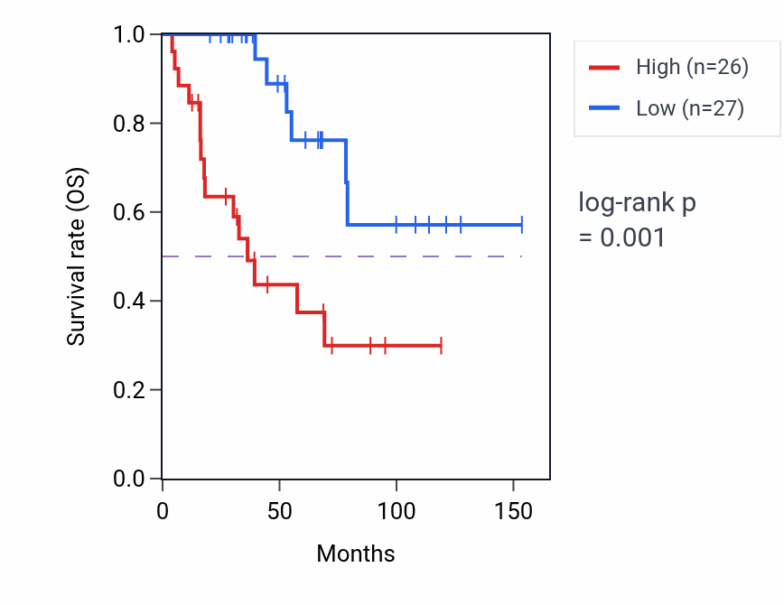 Kaplan&ndash;Meier survival curve for RPS19P7 RNA expression in ACC: high vs low expression groups.