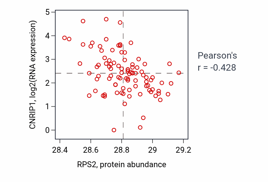 Per-sample scatter of RPS2 vs CNRIP1 in UCEC (Pearson r = -0.43).
